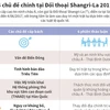 [Infographics] 6 chủ đề chính tại Đối thoại Shangri-La 2017