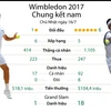 [Infographics] Những con số đáng chú ý tại trận chung kết Wimbledon