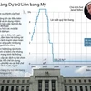 [Infographics] Những nhiệm vụ chính của Ngân hàng dự trữ LB Mỹ
