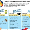 [Infographics] 3 trụ cột chính xây dựng Cộng đồng ASEAN