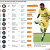 [Infographics] Những cầu thủ bóng đá đắt giá nhất thế giới