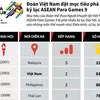 Đoàn Việt Nam đặt mục tiêu phá nhiều kỷ lục ASEAN Para Games 9