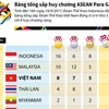 [Infographics] Bảng tổng sắp huy chương ASEAN Para Games 9