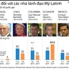 [Infographics] Sự ủng hộ của người dân với các nhà lãnh đạo Mỹ Latinh