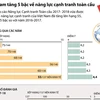 [Infographics] Việt Nam tăng 5 bậc về năng lực cạnh tranh toàn cầu