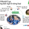 [Infographics] 2018 World Cup - Những bất ngờ ở vòng loại 