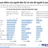 [Infographics] Quan điểm của người dân EU về vấn đề người tị nạn