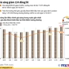 [Infographics] Giá xăng RON 92 giảm 124 đồng một lít