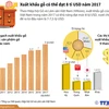 [Infographics] Xuất khẩu gỗ có thể đạt 8 tỷ USD năm 2017