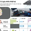 [Infographics] Thống kê sơ bộ những thiệt hai do bão số 12 gây ra