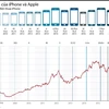 [Infographics] Sự phát triển của iPhone và Apple từ 2007 tới nay