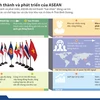 [Infographics] 50 năm hình thành và phát triển của ASEAN