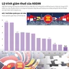 [Infographics] Lộ trình giảm thuế của ASEAN qua các năm 