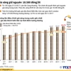 [Infographics] Giá xăng giữ nguyên ở mức 18.580 đồng một lít
