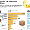 [Infographics] 10 nhóm hàng xuất khẩu chủ lực của Việt Nam