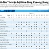 [Infographics] Lịch thi đấu Thế vận hội mùa Đông Pyeongchang