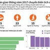 [Infographics] An toàn giao thông năm 2017 chuyển biến tích cực