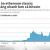 [Infographics] Tiền ảo ethereum classic tăng nhanh hơn cả bitcoin