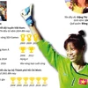 [Infographics] Nữ thủ môn ba lần giành Quả bóng vàng Việt Nam