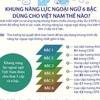 [Infographics] Khung năng lực ngoại ngữ 6 bậc dùng cho Việt Nam