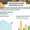 [Infographics] Thành phố Hồ Chí Minh - vươn lên tầm cao mới