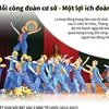 [Infographics] Mỗi công đoàn cơ sở - Một lợi ích đoàn viên