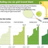 [Infographics] Giá trị tiền thưởng của các giải Grand Slam