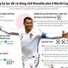 Những kỷ lục đã và đang chờ Ronaldo phá ở World Cup 2018