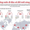 [Infographics] Những nước đi đầu về đổi mới sáng tạo