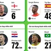 [Infographics] Những cầu thủ giỏi nhất của World Cup 2018