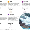 [Infographics] Những vụ vỡ đập thủy điện lớn trên thế giới