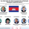 Các chức danh chủ chốt trong Quốc hội và Chính phủ Hoàng gia Campuchia