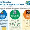 [Infographics] Những thành tựu trên ba trụ cột hợp tác của APEC