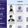 [Infographics] Mức án đối với các bị cáo trong vụ đánh bạc nghìn tỷ