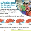 Chỉ số niềm tin người tiêu dùng Việt Nam đứng thứ 2 thế giới