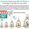 Doanh thu thương mại điện tử Việt Nam có thể đạt 15 tỷ USD vào 2020