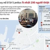 Toàn cảnh loạt vụ nổ ở Sri Lanka làm ít nhất 290 người thiệt mạng