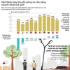 Việt Nam có tỷ lệ tiêu thụ đồ có cồn tăng nhanh nhất thế giới
