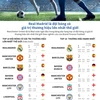 Real Madrid là đội bóng có giá trị thương hiệu lớn nhất thế giới