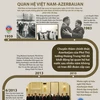 [Infographics] Quan hệ Việt Nam-Azerbaijan phát triển tốt đẹp