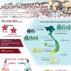 [Infographics] Dân số Việt Nam vượt mức 96 triệu người