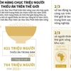 [Infographics] Thêm hàng chục triệu người thiếu ăn trên thế giới