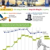[Infographics] Những lần điều chỉnh giá xăng trong thời gian gần đây