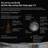 Tàu vũ trụ của Ấn Độ dự kiến đáp xuống Mặt Trăng ngày 7/9