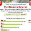 [Infographics] Quan hệ hợp tác nhiều mặt Việt Nam và Belarus