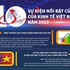 [Infographics] 10 sự kiện nổi bật của kinh tế Việt Nam năm 2019