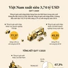 [Infographics] Việt Nam xuất siêu 3,74 tỷ USD trong quý 1