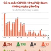 Cập nhật số ca mắc COVID-19 tại Việt Nam những ngày gần đây 