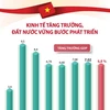 [Infographics] Kinh tế tăng trưởng, đất nước vững bước phát triển