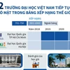 2 trường đại học Việt Nam tiếp tục có mặt trong bảng xếp hạng thế giới